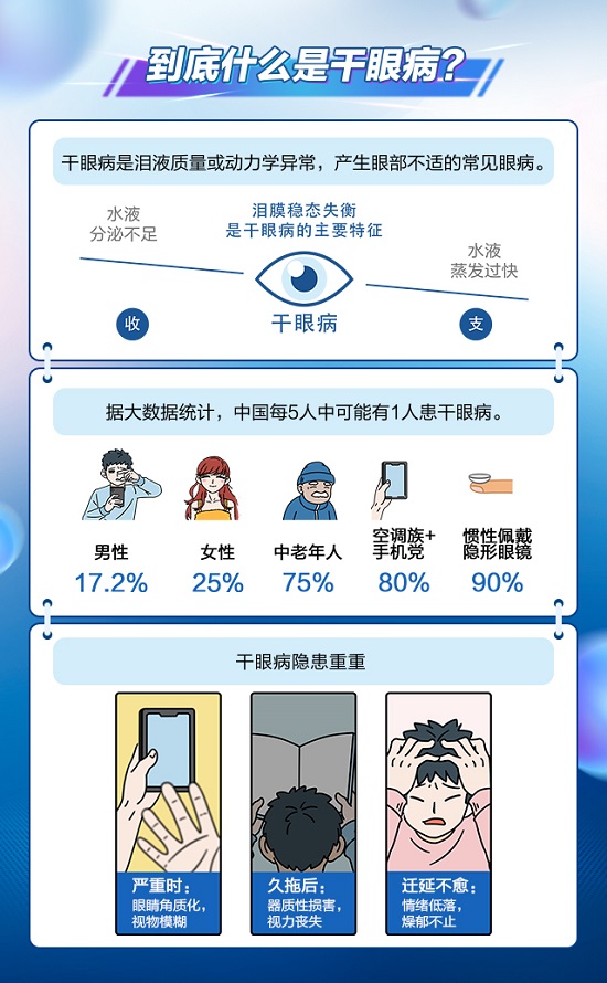 爱尔眼科:眼睛干痒,眼睛疲劳,眼睛干燥,有可能是干眼症在作祟